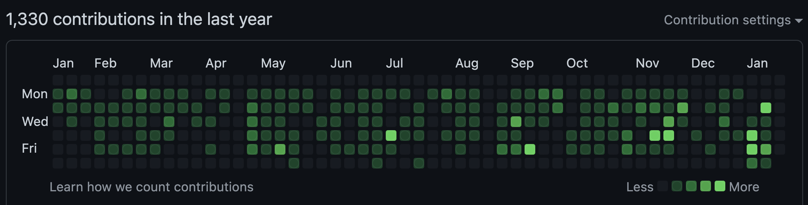 GitHub Contributions